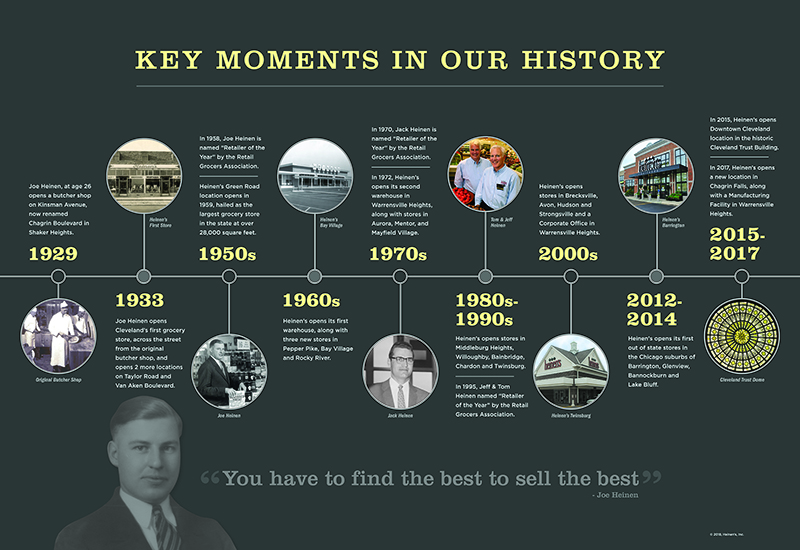 Timeline of Key Moment's in Heinen's History